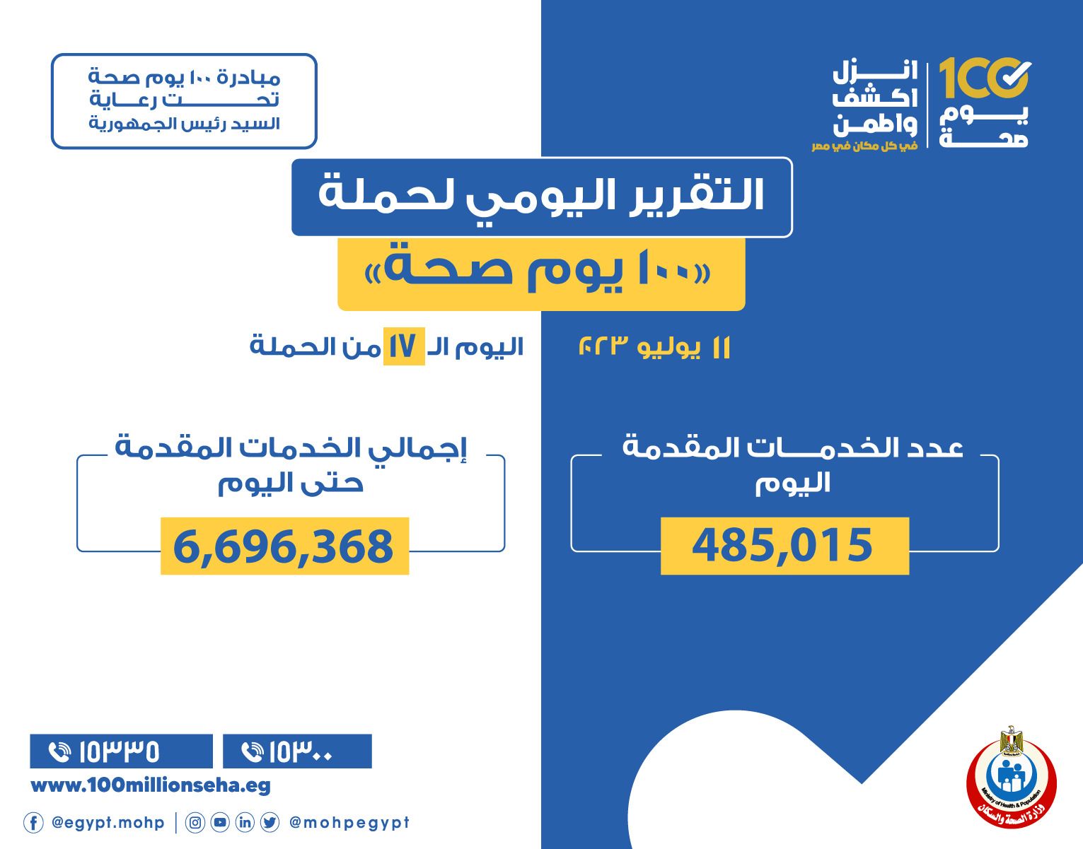 وزير الصحة يعلن تقديم 485 ألفا و15 خدمة طبية من خلال حملة «100 يوم صحة» أمس الثلاثاء